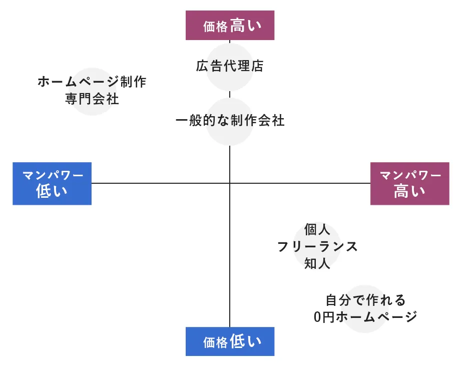 お客様から見た価格とマンパワーの分布