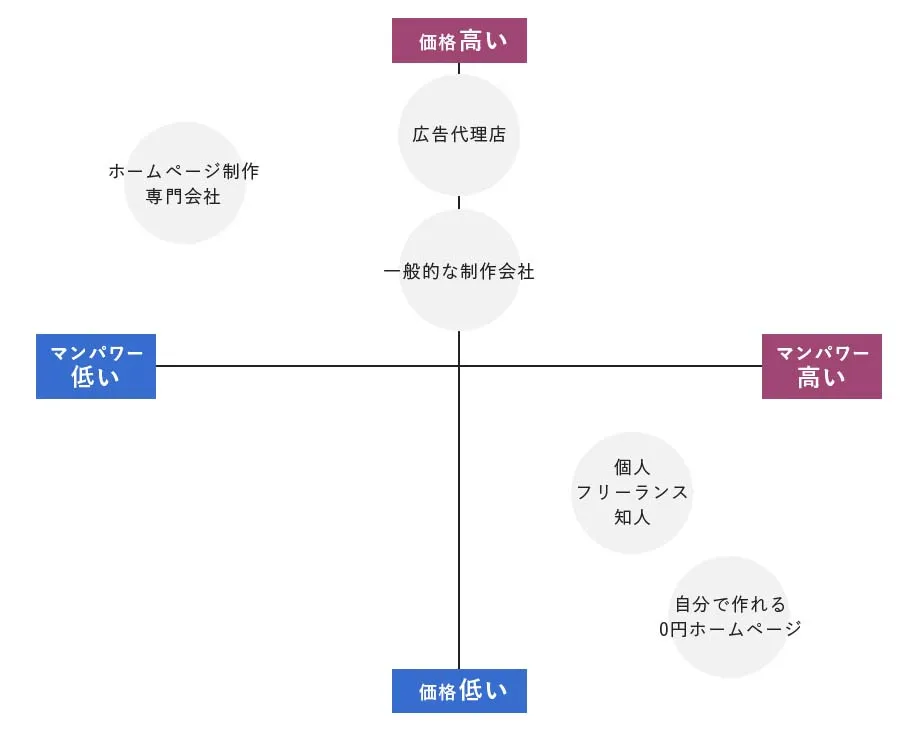 お客様から見た価格とマンパワーの分布