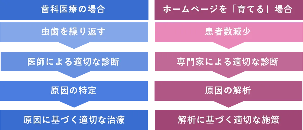 成果を出し続けるための定期診断を欠かさない