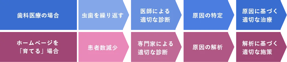 成果を出し続けるための定期診断を欠かさない