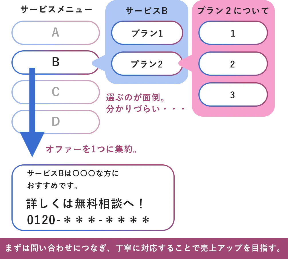 分かりにくいサービスは、説明しすぎないことも有効