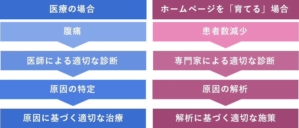 成果を出し続けるための定期診断を欠かさない