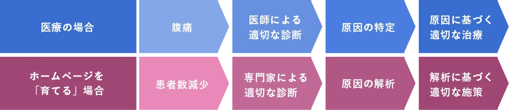 成果を出し続けるための定期診断を欠かさない