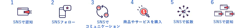 SNSはホームページと連携して相乗効果を！