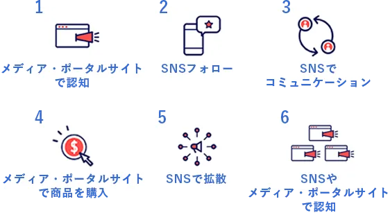 SNSと連携して相乗効果を！