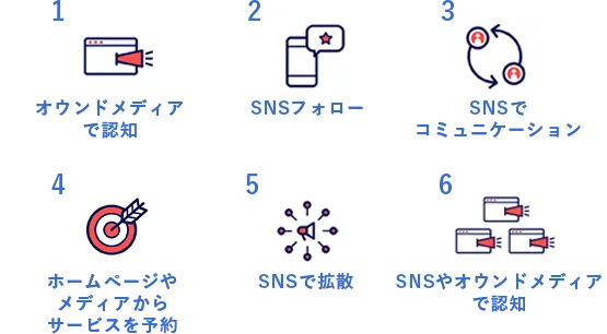 SNSはホームページと連携して相乗効果を！