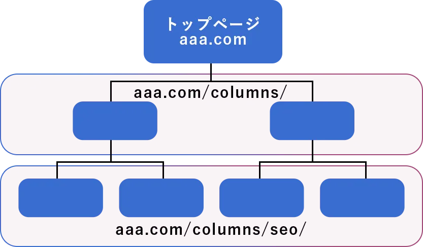 スマートなSEO構造設計（ディレクトリ構造）を！