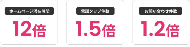 ホームページに「動く話すホームページ」を埋め込んでから約10か月でこれだけの効果！