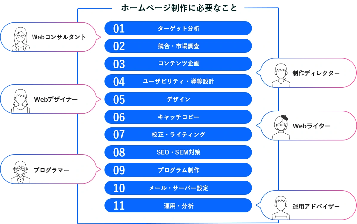 ホームページ制作に必要なこと