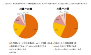 女性のネット活用調査