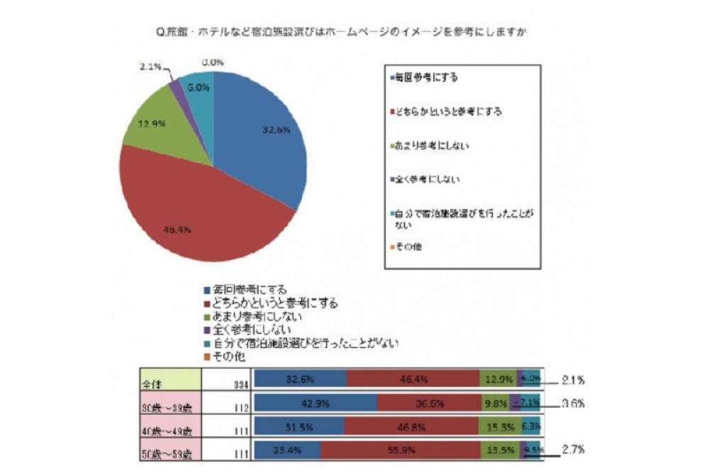 旅行情報調査