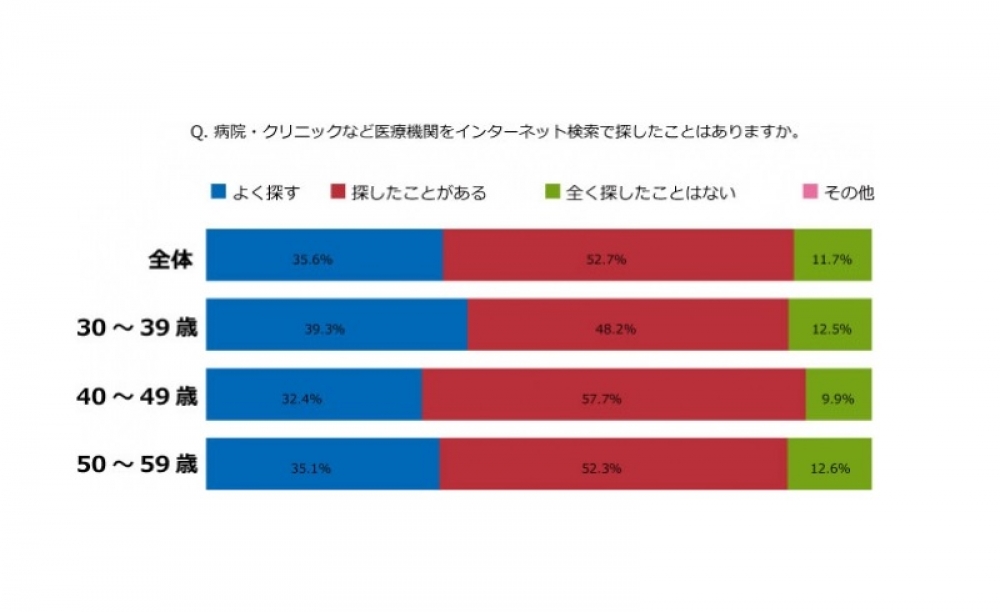 医療機関調査