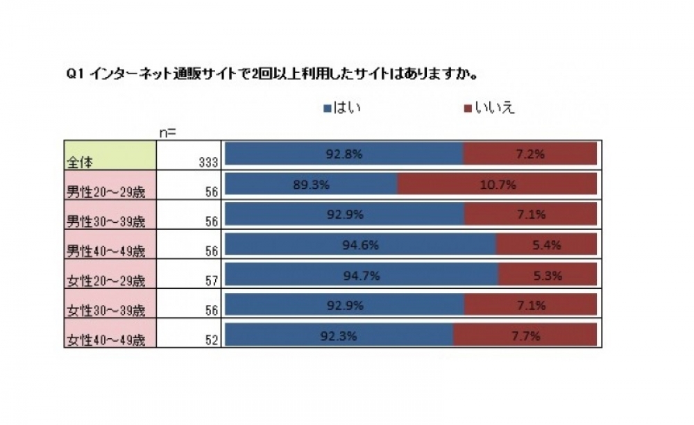 通販調査