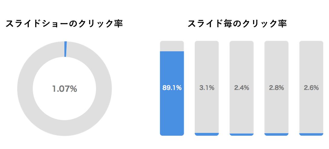 スライドショーのクリック率