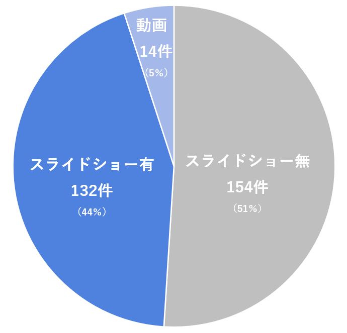 スライドショーの実装率