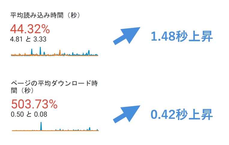 サイト速度変化