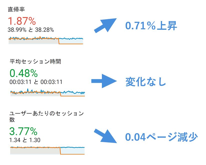 ユーザー動向変化