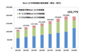 EC推移