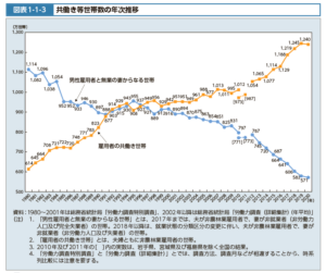 専業主婦世帯と共働き世帯の推移